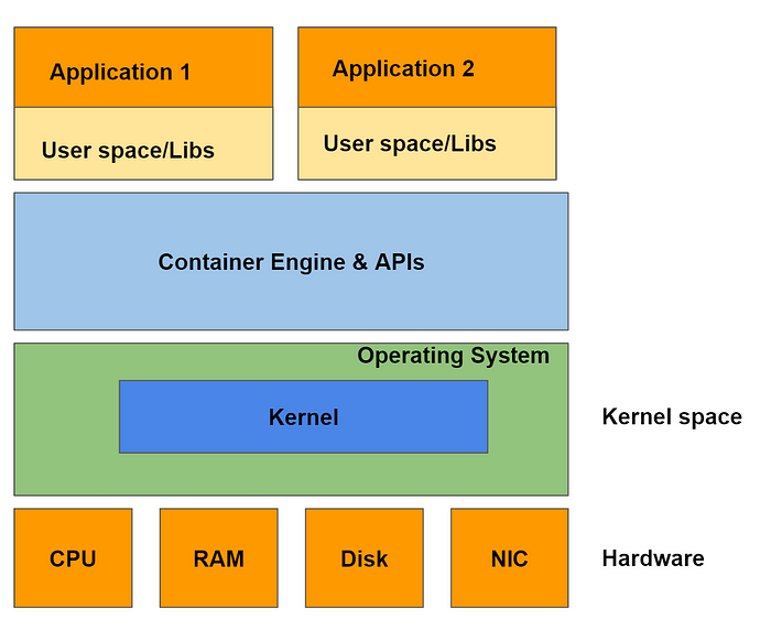 Working of Containers