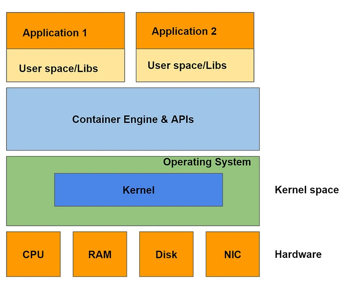 Working of Containers