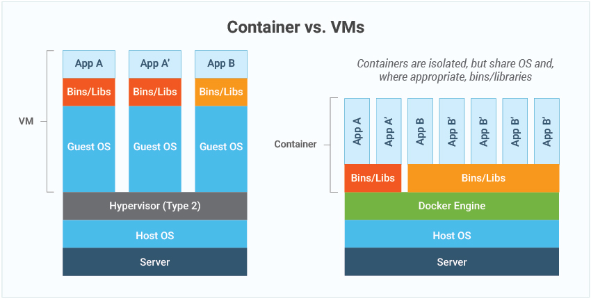 Containers vs VM & Virtual Machines
