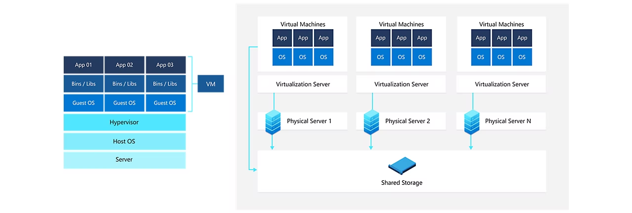 Virtual Machine Diagram