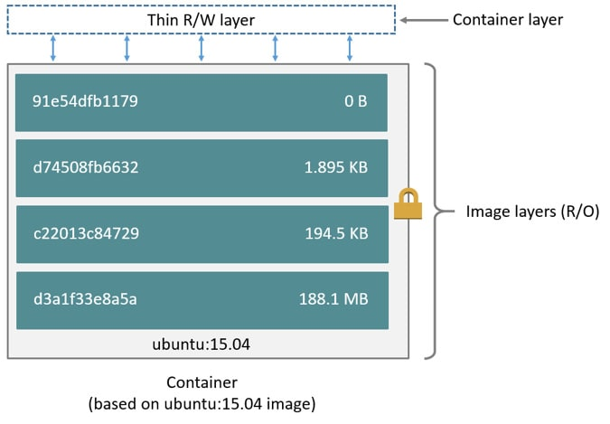 Docker Container