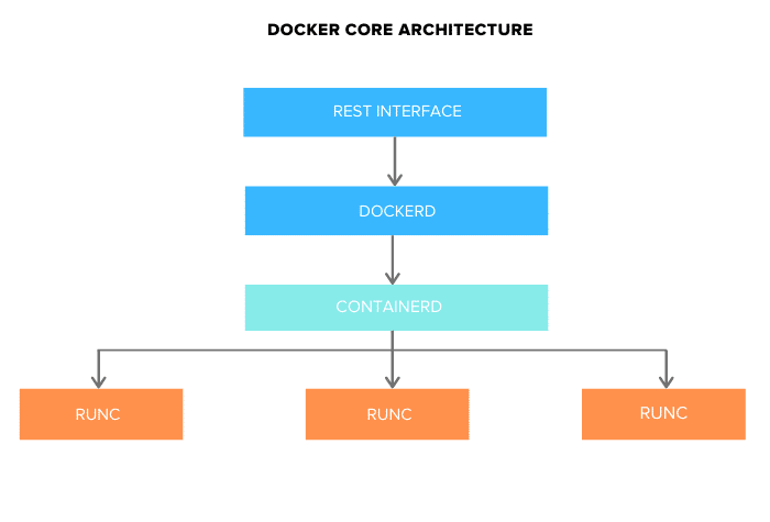 Docker Architecture