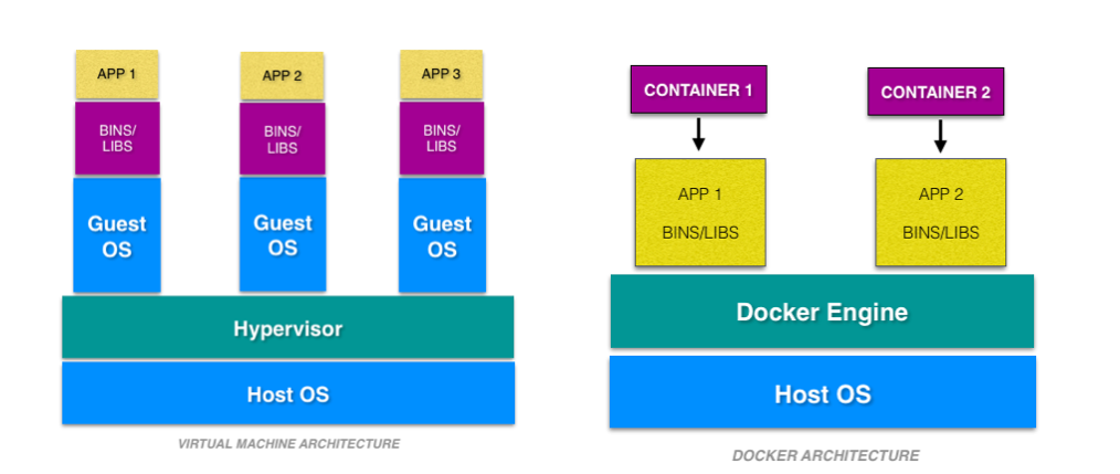Docker&VMS