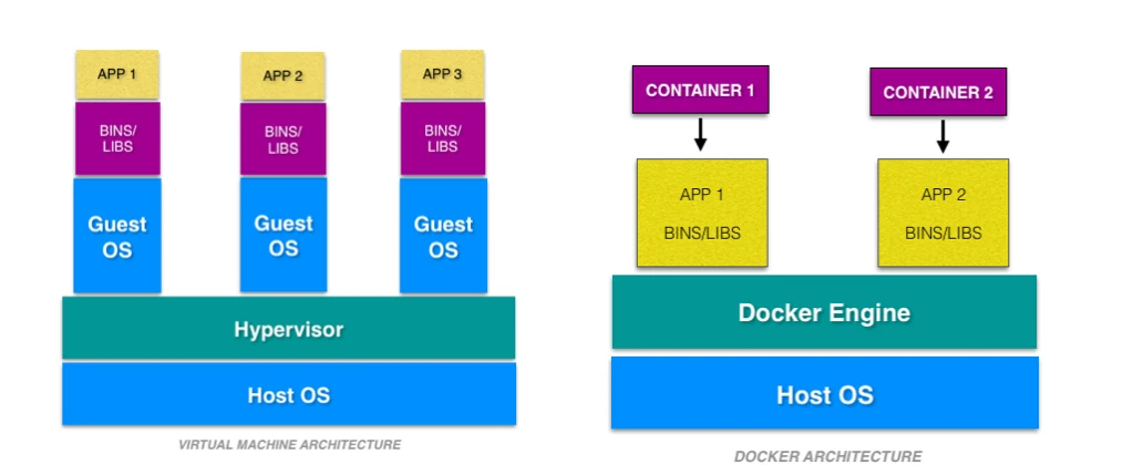 Docker&VMS