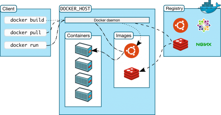 High-level docker