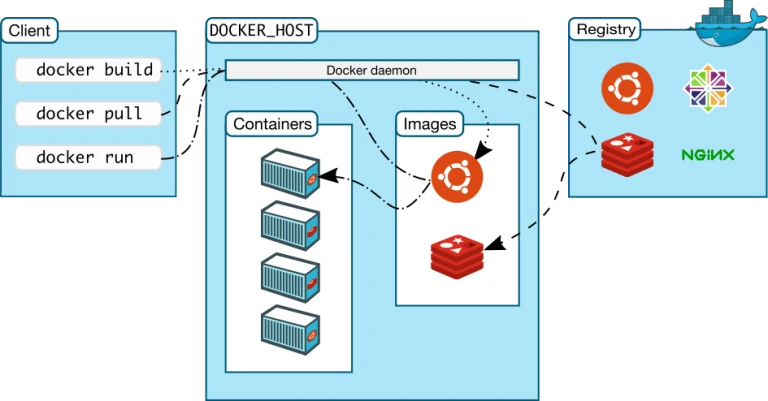 High-level docker