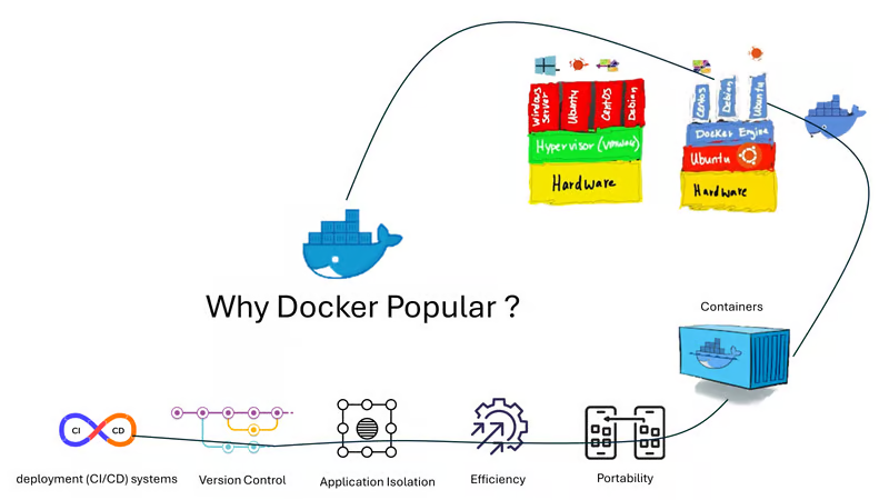 Why Docker Popular