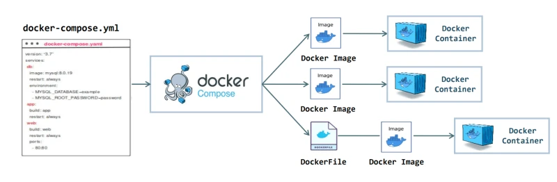 Docker Compose