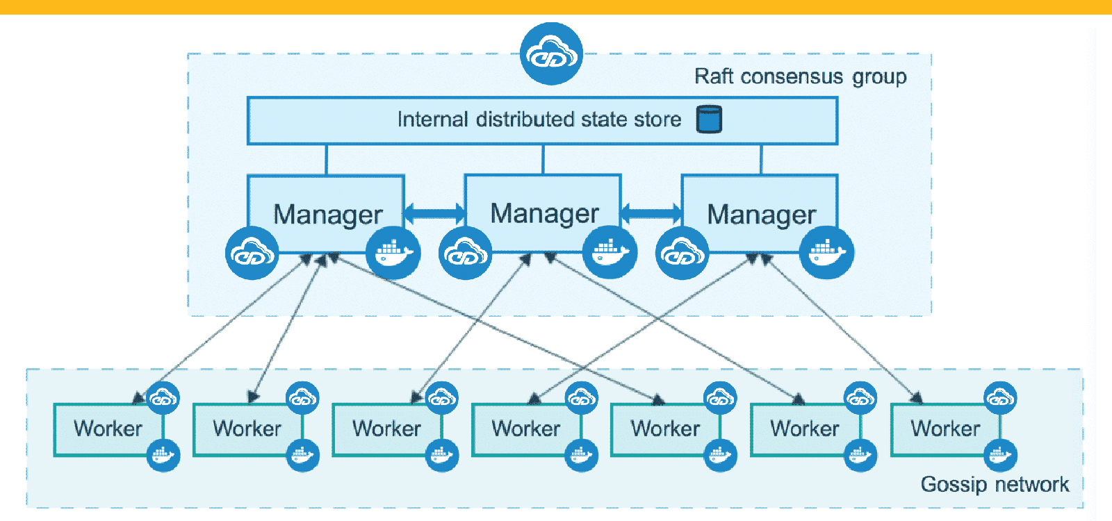 Docker Swarm